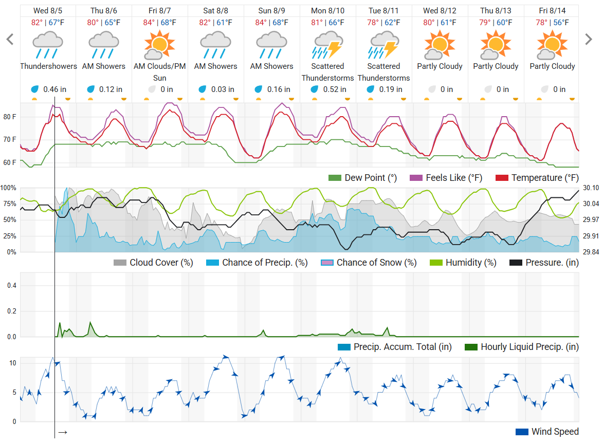 Ten-day Weather Underground forecast for Kalamazoo as of Aug. 5.